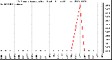 Milwaukee Weather 15 Minute Average Rain Last 6 Hours (Inches)