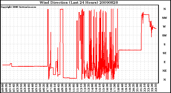 Milwaukee Weather Wind Direction (Last 24 Hours)