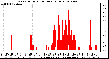 Milwaukee Weather Wind Speed by Minute mph (Last 24 Hours)