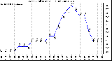 Milwaukee Weather Wind Chill (Last 24 Hours)