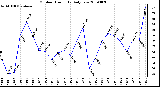 Milwaukee Weather Outdoor Humidity Daily Low