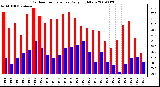 Milwaukee Weather Outdoor Temperature Daily High/Low