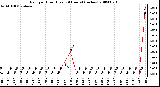 Milwaukee Weather Rain per Hour (Last 24 Hours) (inches)