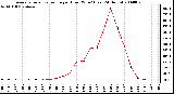 Milwaukee Weather Average Solar Radiation per Hour W/m2 (Last 24 Hours)