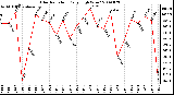 Milwaukee Weather Solar Radiation Daily High W/m2