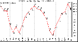 Milwaukee Weather THSW Index Monthly High (F)