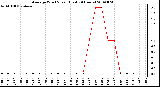 Milwaukee Weather Average Wind Speed (Last 24 Hours)