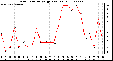 Milwaukee Weather Wind Speed Hourly High (Last 24 Hours)