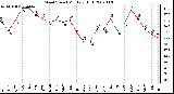 Milwaukee Weather Wind Speed Monthly High