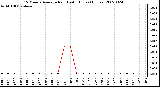 Milwaukee Weather 15 Minute Average Rain Last 6 Hours (Inches)