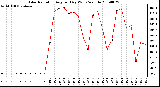 Milwaukee Weather Solar Radiation Avg per Day W/m2/minute