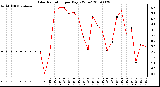 Milwaukee Weather Solar Radiation per Day KW/m2