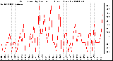 Milwaukee Weather Wind Speed by Minute mph (Last 1 Hour)