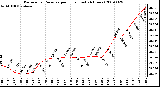 Milwaukee Weather Barometric Pressure per Hour (Last 24 Hours)