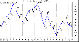 Milwaukee Weather Wind Chill Daily Low