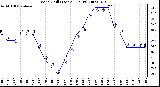 Milwaukee Weather Wind Chill (Last 24 Hours)