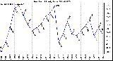 Milwaukee Weather Dew Point Daily Low