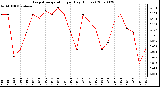 Milwaukee Weather Evapotranspiration per Day (Inches)