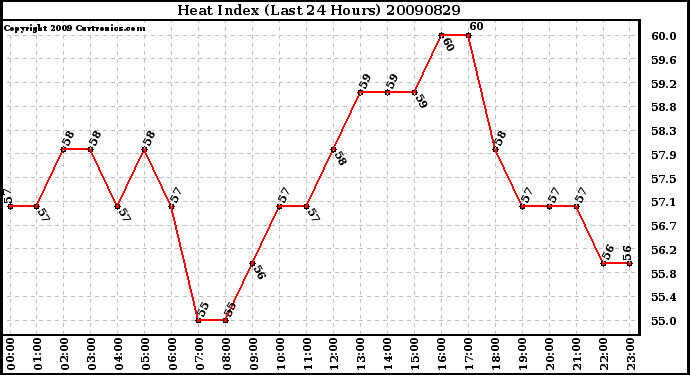 Milwaukee Weather Heat Index (Last 24 Hours)