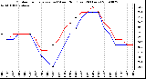 Milwaukee Weather Outdoor Temperature (vs) Wind Chill (Last 24 Hours)