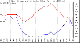 Milwaukee Weather Outdoor Temperature (vs) Dew Point (Last 24 Hours)