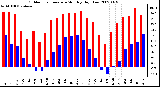 Milwaukee Weather Outdoor Temperature Monthly High/Low