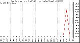 Milwaukee Weather Rain Rate per Hour (Last 24 Hours) (Inches/Hour)