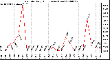 Milwaukee Weather Rain Rate Daily High (Inches/Hour)