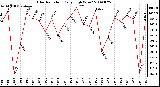 Milwaukee Weather Solar Radiation Daily High W/m2