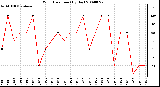 Milwaukee Weather Wind Direction (By Day)