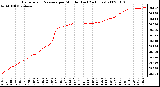 Milwaukee Weather Barometric Pressure per Minute (Last 24 Hours)