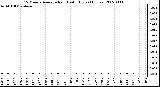 Milwaukee Weather 15 Minute Average Rain Last 6 Hours (Inches)