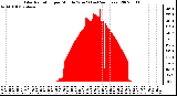 Milwaukee Weather Solar Radiation per Minute W/m2 (Last 24 Hours)