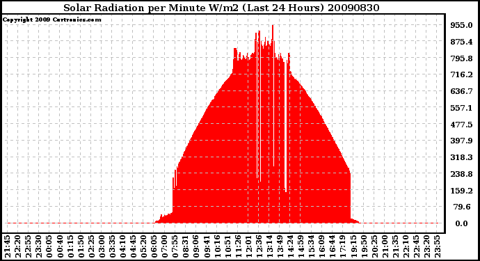 Milwaukee Weather Solar Radiation per Minute W/m2 (Last 24 Hours)