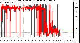 Milwaukee Weather Wind Direction (Last 24 Hours)