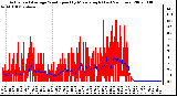 Milwaukee Weather Actual and Average Wind Speed by Minute mph (Last 24 Hours)