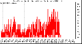 Milwaukee Weather Wind Speed by Minute mph (Last 24 Hours)