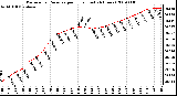 Milwaukee Weather Barometric Pressure per Hour (Last 24 Hours)