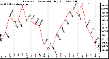 Milwaukee Weather Barometric Pressure Monthly High