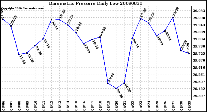 Milwaukee Weather Barometric Pressure Daily Low