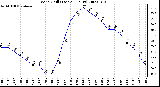 Milwaukee Weather Wind Chill (Last 24 Hours)