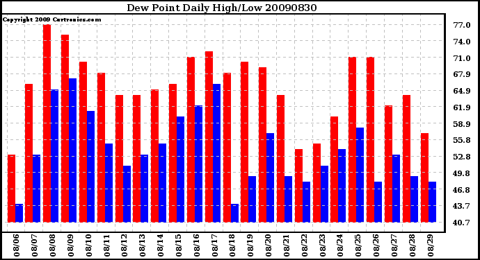 Milwaukee Weather Dew Point Daily High/Low