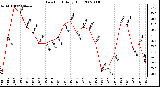 Milwaukee Weather Dew Point Daily High