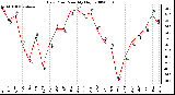 Milwaukee Weather Dew Point Monthly High