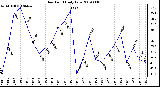 Milwaukee Weather Dew Point Daily Low