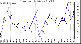 Milwaukee Weather Outdoor Humidity Daily Low