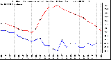 Milwaukee Weather Outdoor Temperature (vs) Dew Point (Last 24 Hours)