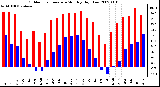 Milwaukee Weather Outdoor Temperature Monthly High/Low