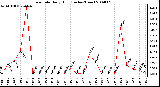 Milwaukee Weather Rain Rate Daily High (Inches/Hour)