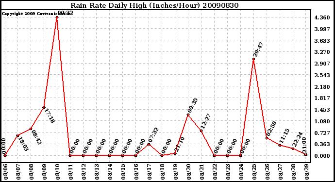 Milwaukee Weather Rain Rate Daily High (Inches/Hour)